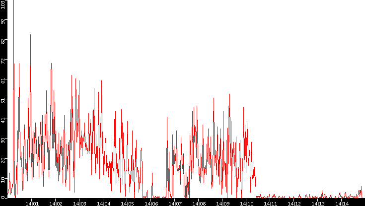 Nb. of Packets vs. Time