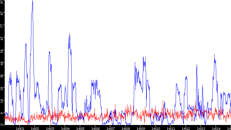 Nb. of Packets vs. Time