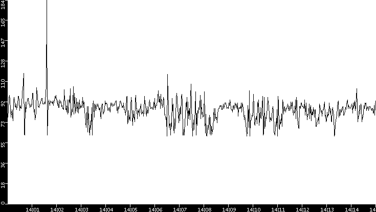 Average Packet Size vs. Time