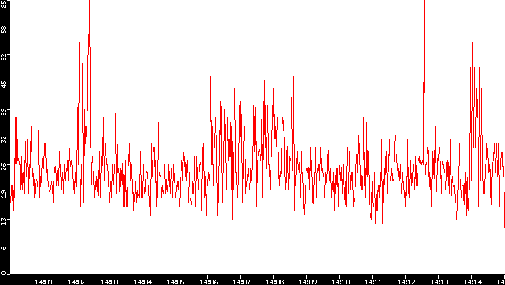 Nb. of Packets vs. Time