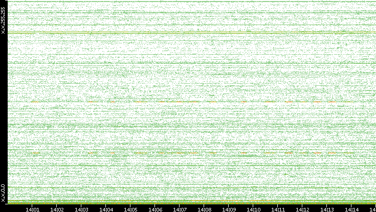 Dest. IP vs. Time