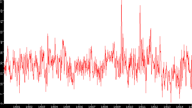 Nb. of Packets vs. Time