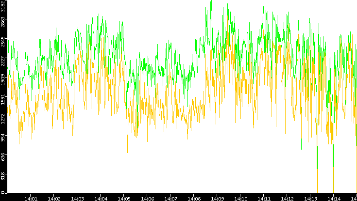 Entropy of Port vs. Time