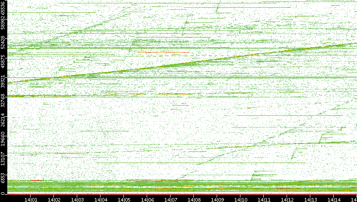Dest. Port vs. Time