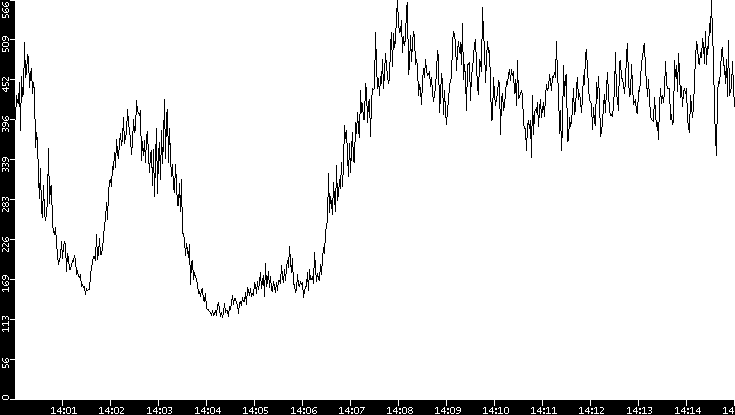 Average Packet Size vs. Time