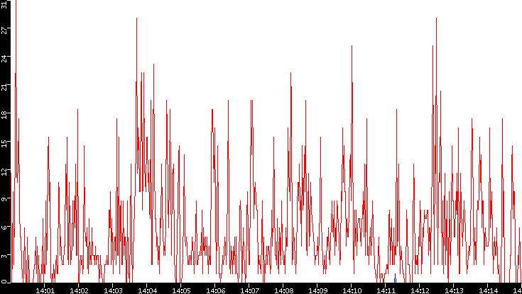 Nb. of Packets vs. Time