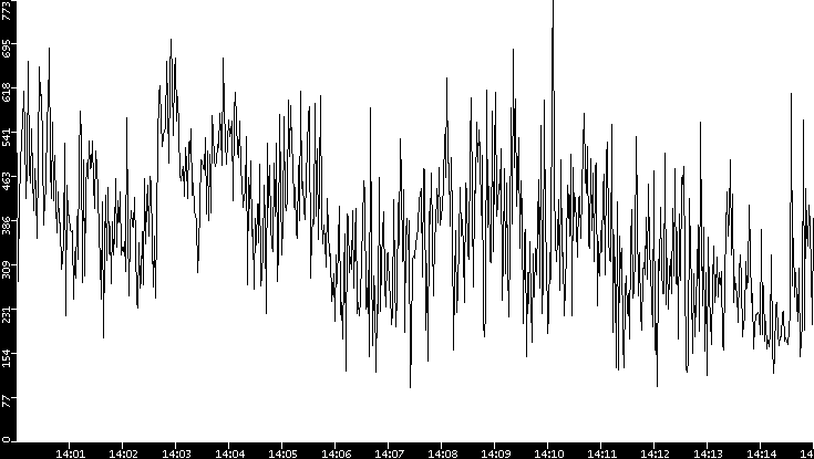 Average Packet Size vs. Time