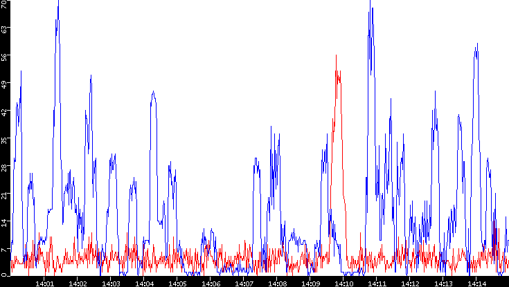 Nb. of Packets vs. Time
