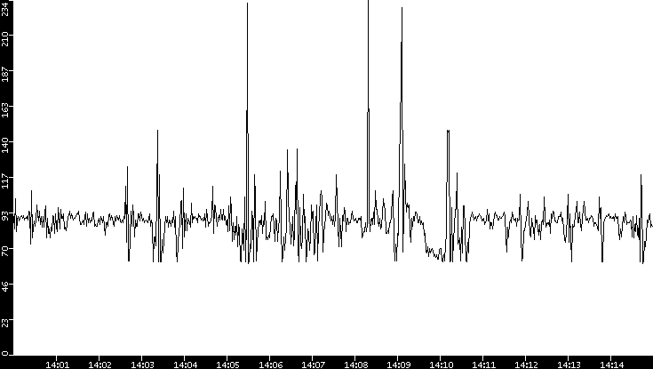 Average Packet Size vs. Time