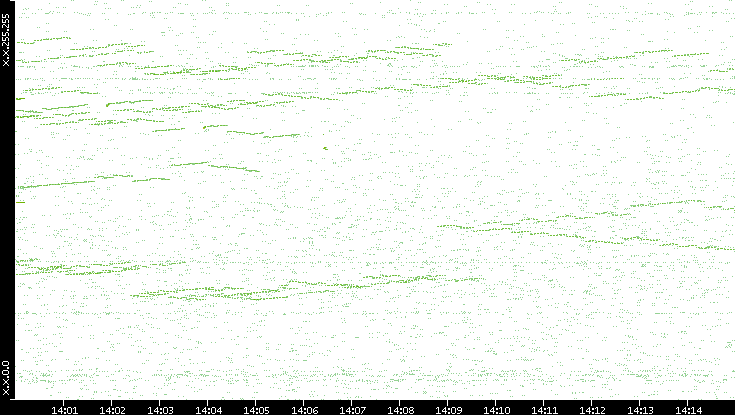 Dest. IP vs. Time