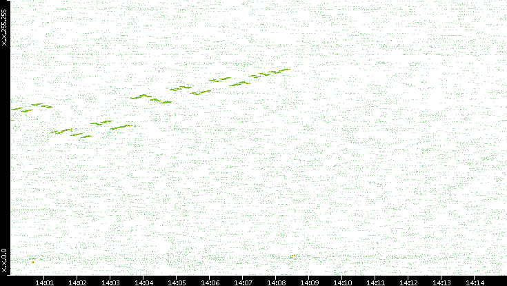 Dest. IP vs. Time