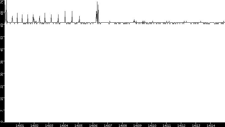 Average Packet Size vs. Time