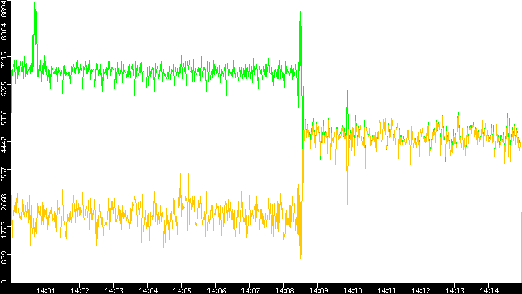 Entropy of Port vs. Time