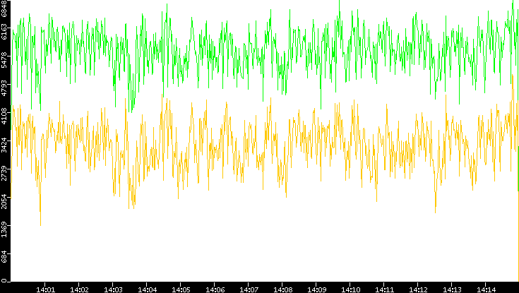 Entropy of Port vs. Time