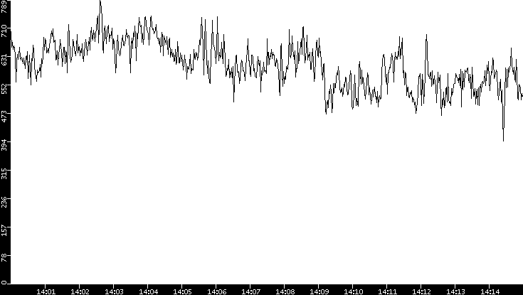 Average Packet Size vs. Time