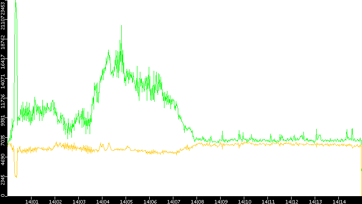 Entropy of Port vs. Time