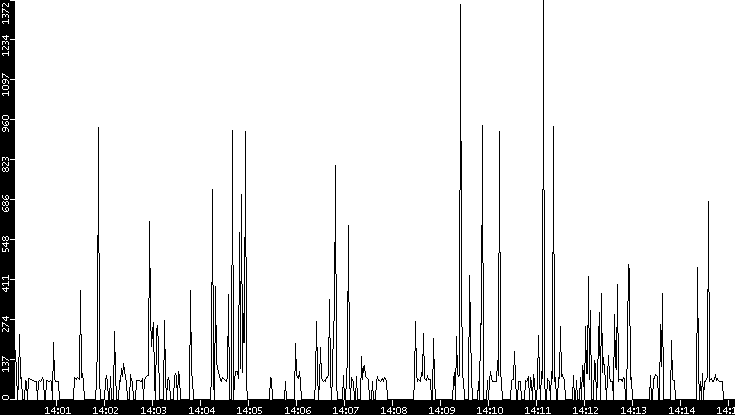 Average Packet Size vs. Time