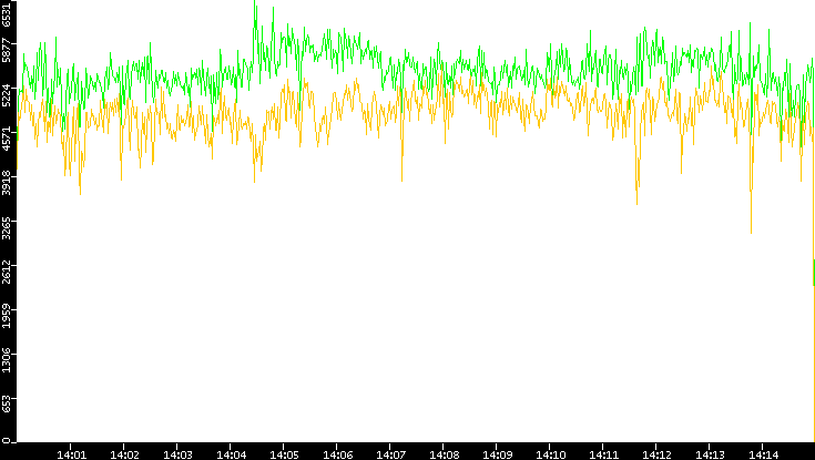 Entropy of Port vs. Time