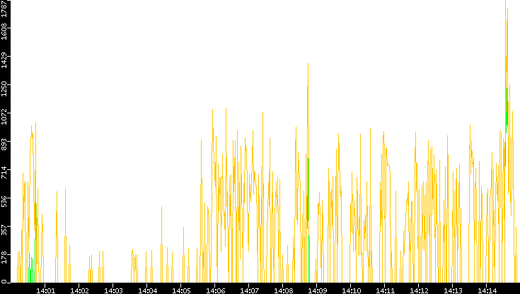 Entropy of Port vs. Time