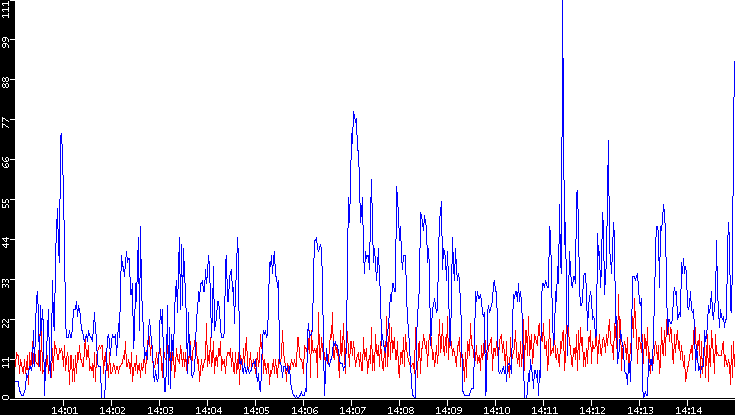 Nb. of Packets vs. Time