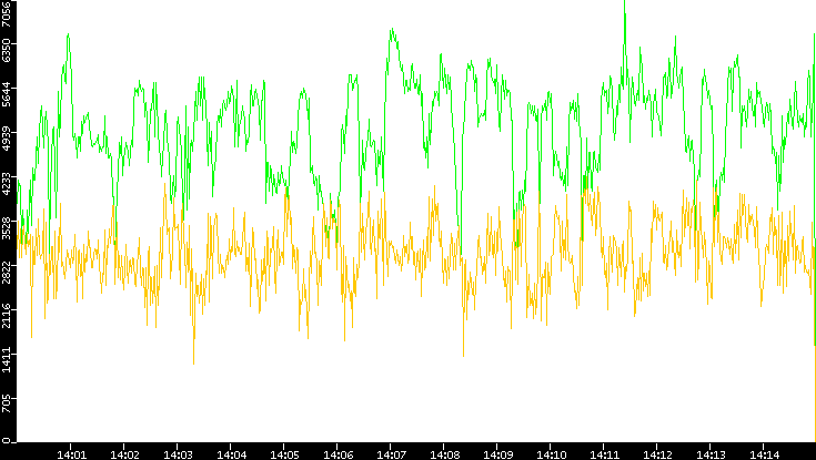 Entropy of Port vs. Time