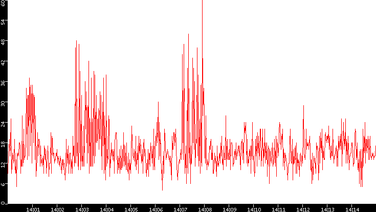 Nb. of Packets vs. Time