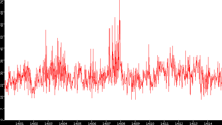 Nb. of Packets vs. Time