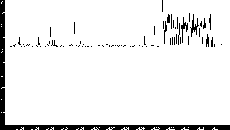 Average Packet Size vs. Time
