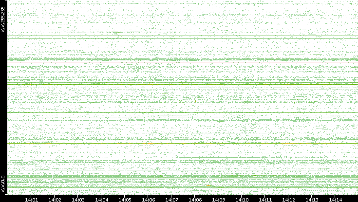 Src. IP vs. Time