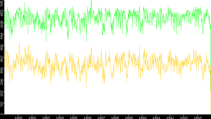 Entropy of Port vs. Time