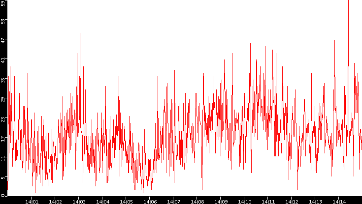 Nb. of Packets vs. Time