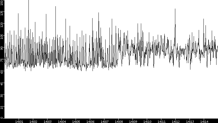 Average Packet Size vs. Time