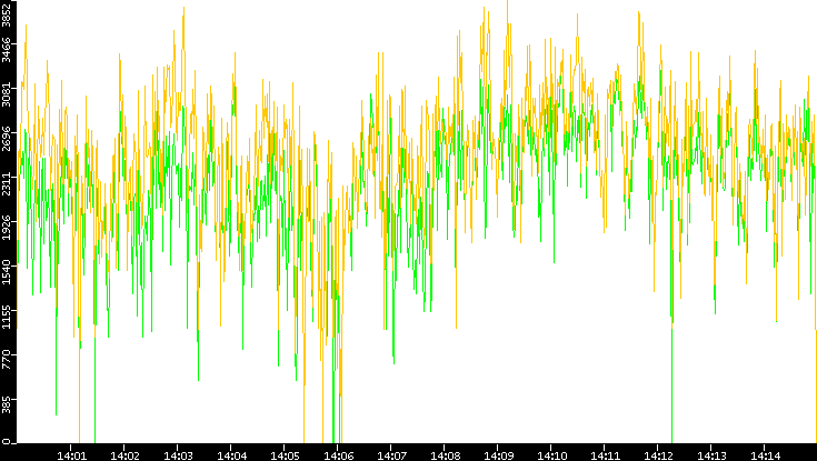 Entropy of Port vs. Time