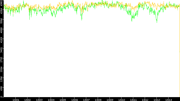 Entropy of Port vs. Time