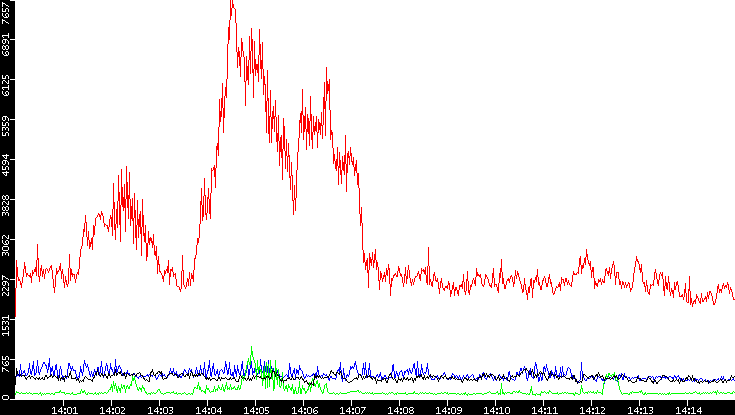 Nb. of Packets vs. Time
