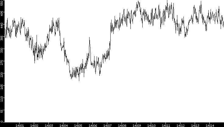 Average Packet Size vs. Time