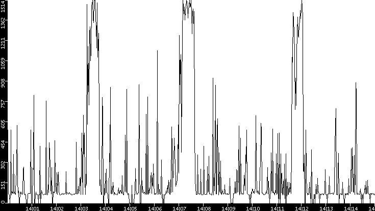 Average Packet Size vs. Time