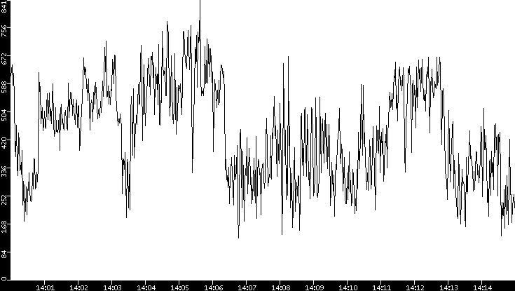 Average Packet Size vs. Time