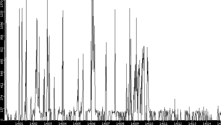 Average Packet Size vs. Time