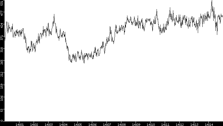 Average Packet Size vs. Time
