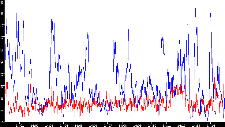Nb. of Packets vs. Time