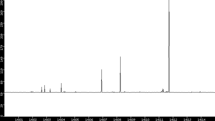 Average Packet Size vs. Time