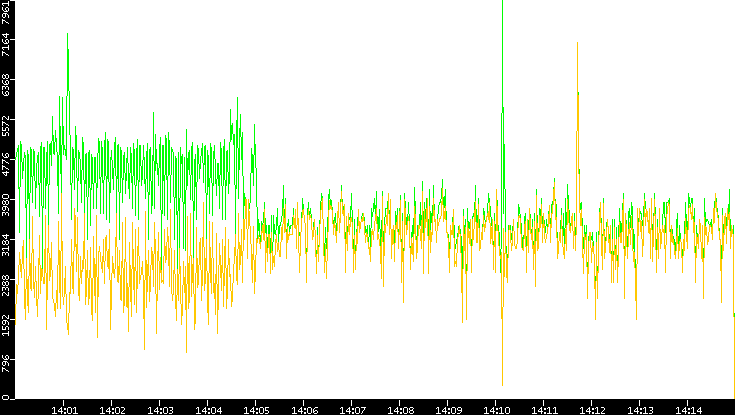 Entropy of Port vs. Time