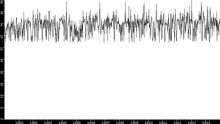 Average Packet Size vs. Time