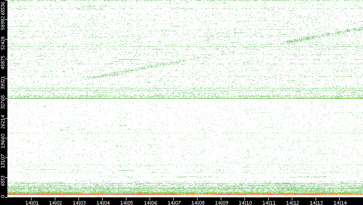 Dest. Port vs. Time