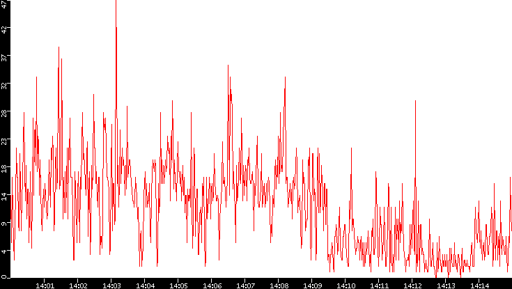 Nb. of Packets vs. Time