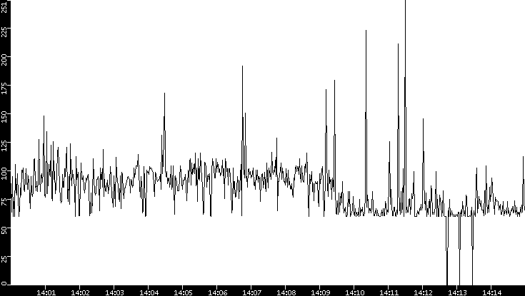Average Packet Size vs. Time