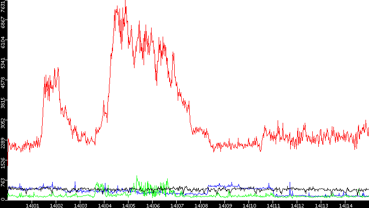 Nb. of Packets vs. Time