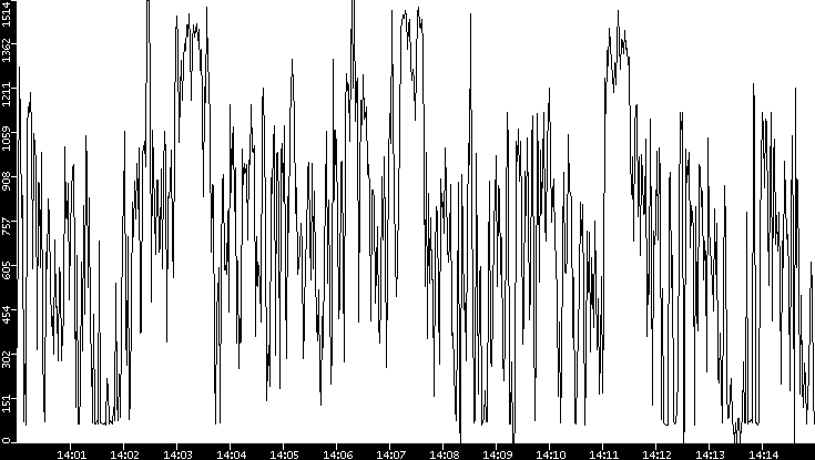 Average Packet Size vs. Time