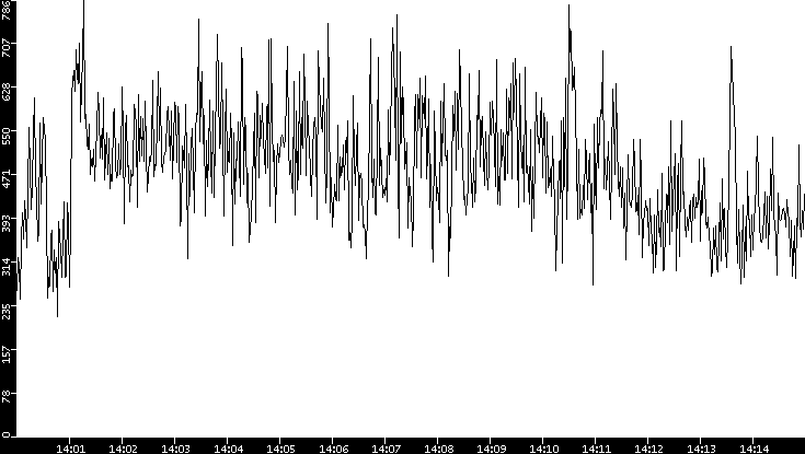 Average Packet Size vs. Time